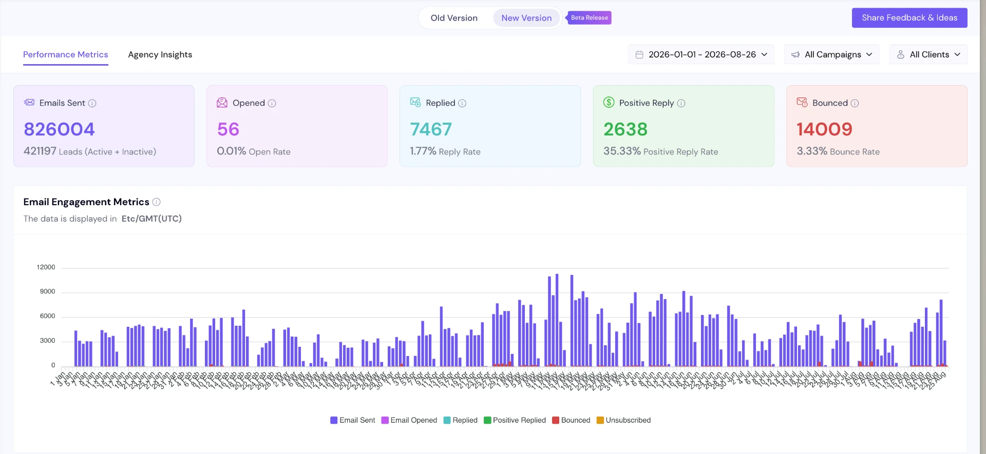 Campaign dashboard showing 421,197 contacts reached and 2,638 positive replies